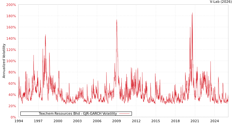 graph of Texchem Resources Bhd GJR-GARCH