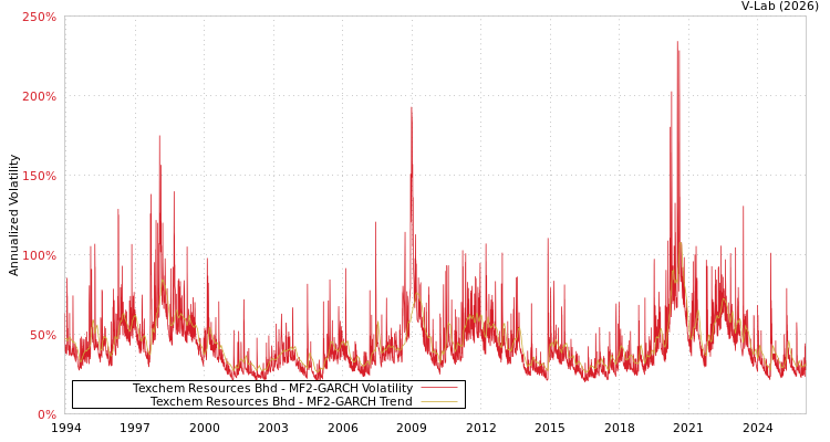 graph of Texchem Resources Bhd MF2-GARCH