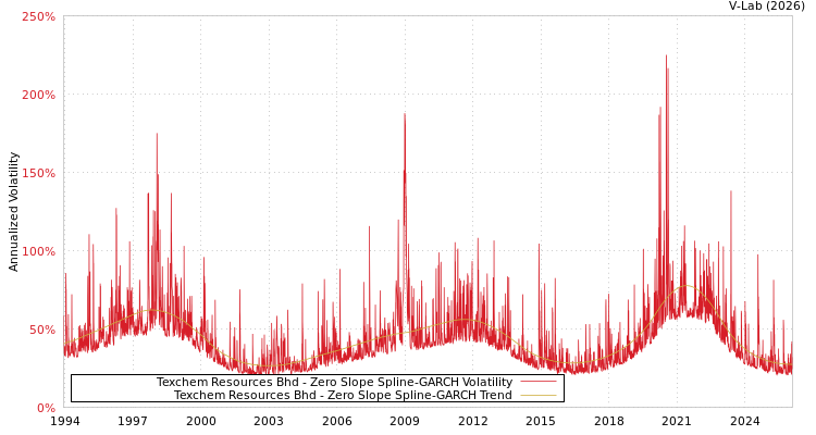 graph of Texchem Resources Bhd S0GARCH