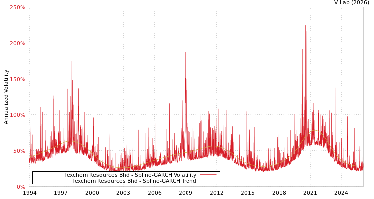 graph of Texchem Resources Bhd SGARCH
