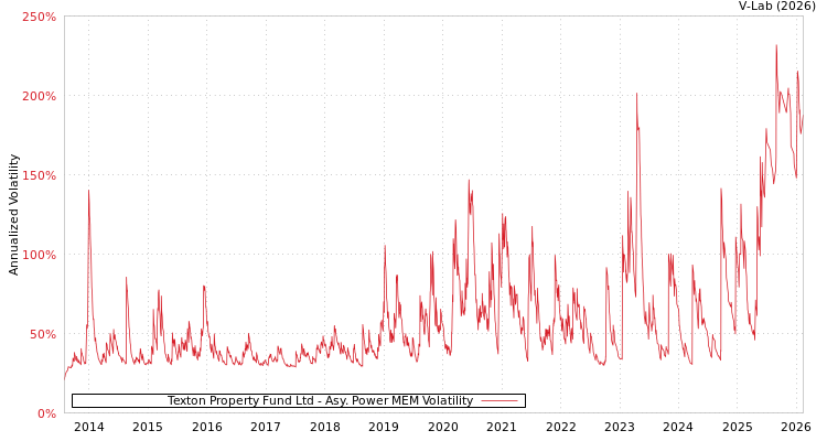graph of Texton Property Fund Ltd APMEM