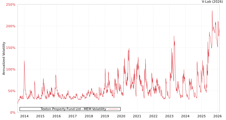 graph of Texton Property Fund Ltd MEM