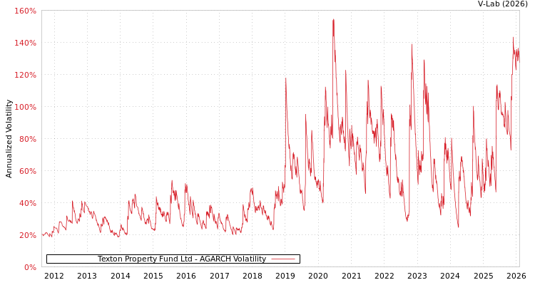 graph of Texton Property Fund Ltd AGARCH
