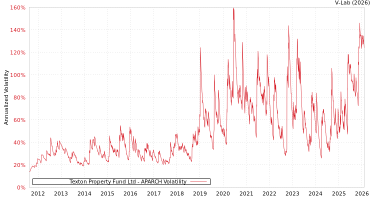 graph of Texton Property Fund Ltd APARCH