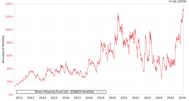 graph of Texton Property Fund Ltd EGARCH