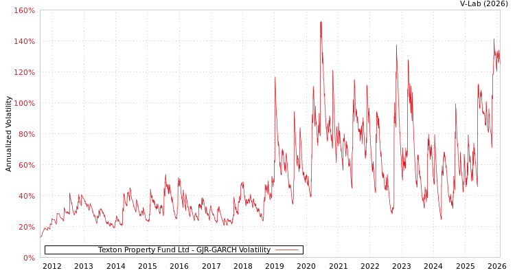 graph of Texton Property Fund Ltd GJR-GARCH