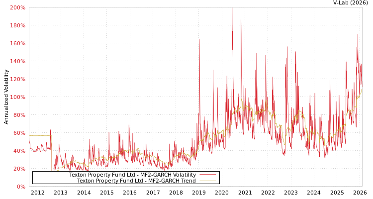 graph of Texton Property Fund Ltd MF2-GARCH