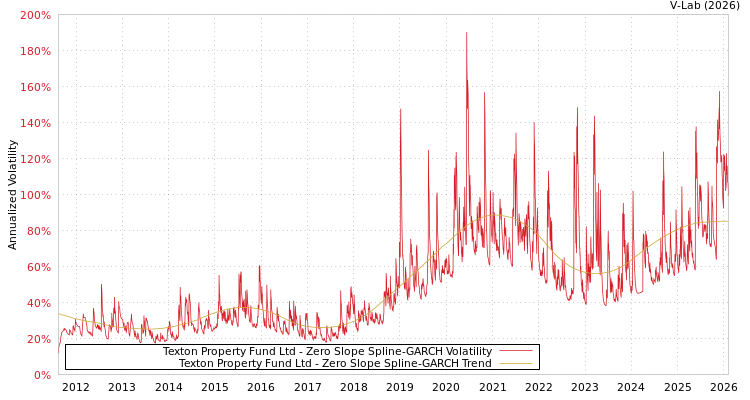 graph of Texton Property Fund Ltd S0GARCH