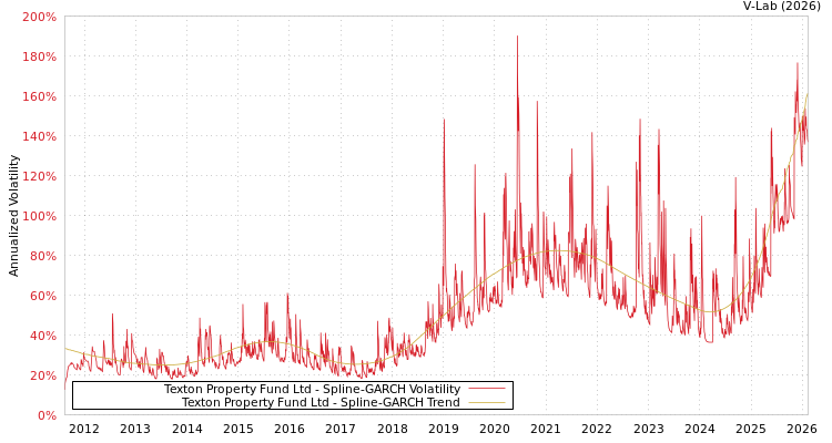 graph of Texton Property Fund Ltd SGARCH