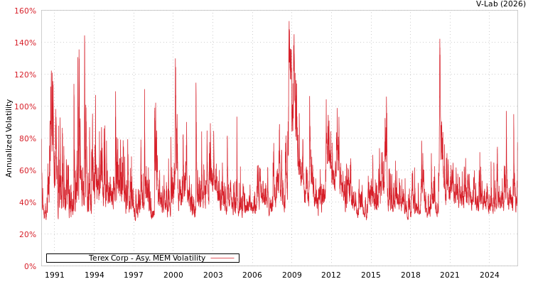 graph of Terex Corp AMEM