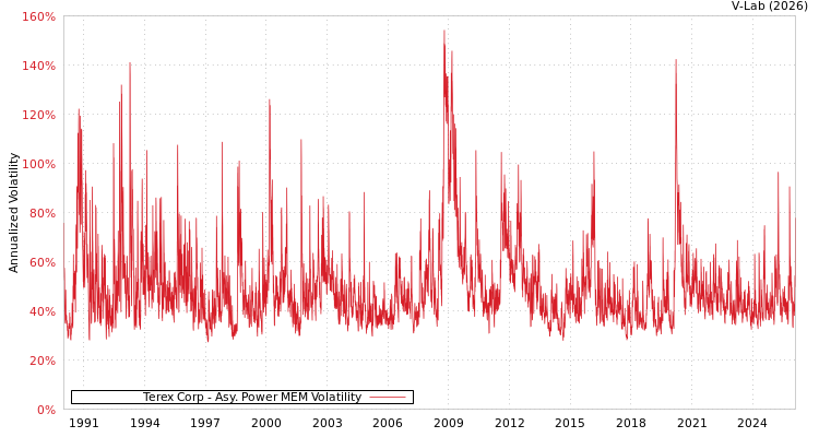 graph of Terex Corp APMEM