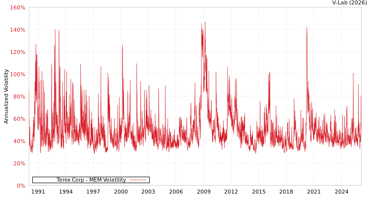 graph of Terex Corp MEM