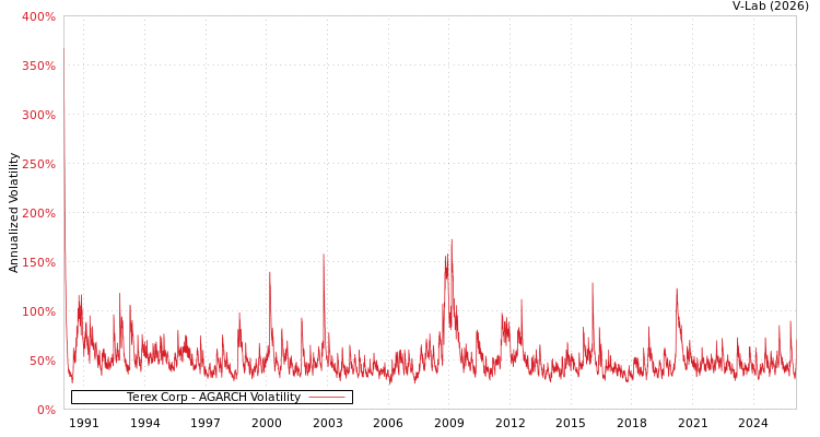graph of Terex Corp AGARCH