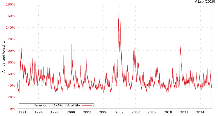 graph of Terex Corp APARCH