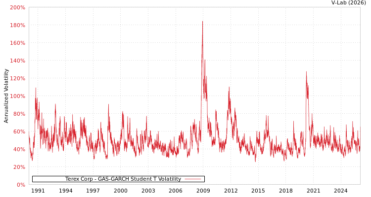 graph of Terex Corp GAS-GARCH-T