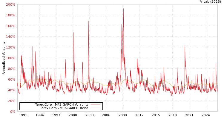 graph of Terex Corp MF2-GARCH