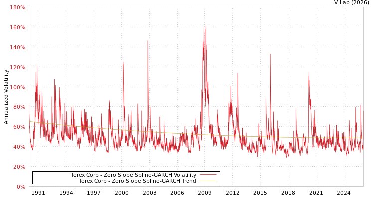 graph of Terex Corp S0GARCH