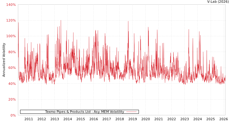 graph of Texmo Pipes & Products Ltd AMEM
