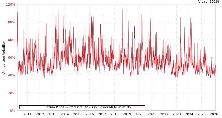 graph of Texmo Pipes & Products Ltd APMEM