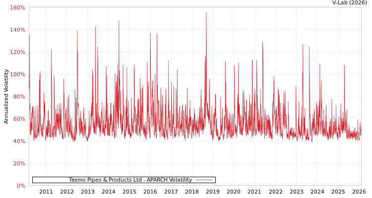 graph of Texmo Pipes & Products Ltd APARCH