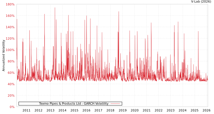 graph of Texmo Pipes & Products Ltd GARCH