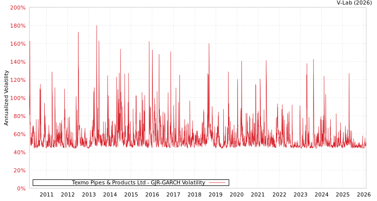 graph of Texmo Pipes & Products Ltd GJR-GARCH