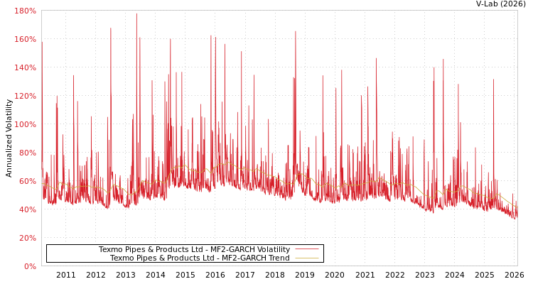 graph of Texmo Pipes & Products Ltd MF2-GARCH