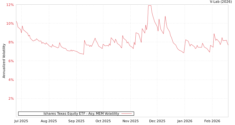 graph of Ishares Texas Equity ETF AMEM