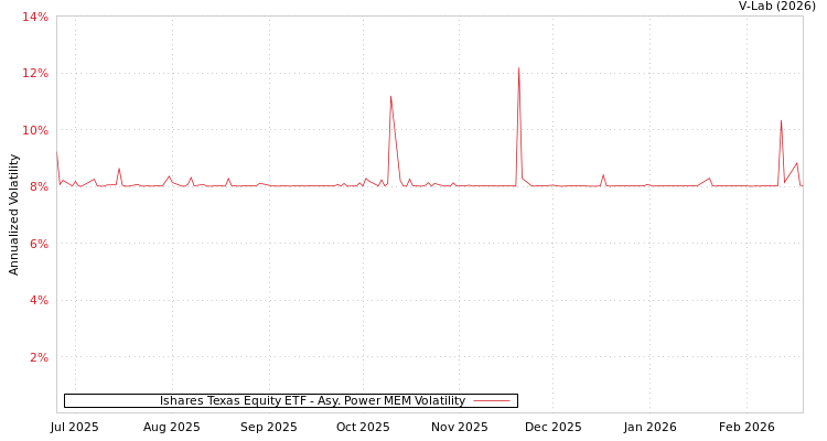 graph of Ishares Texas Equity ETF APMEM