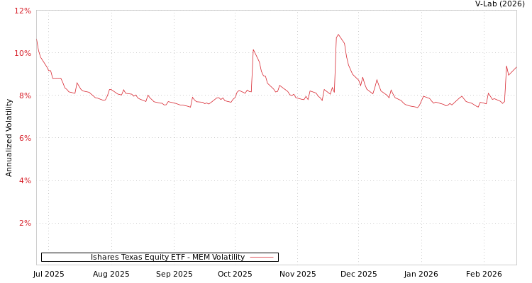 graph of Ishares Texas Equity ETF MEM