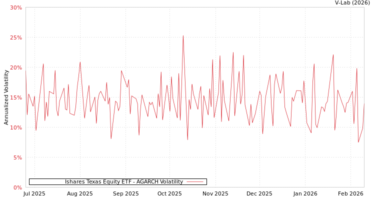 graph of Ishares Texas Equity ETF AGARCH