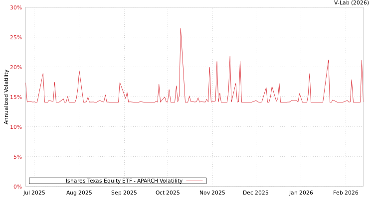 graph of Ishares Texas Equity ETF APARCH