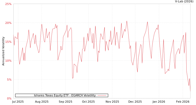 graph of Ishares Texas Equity ETF EGARCH