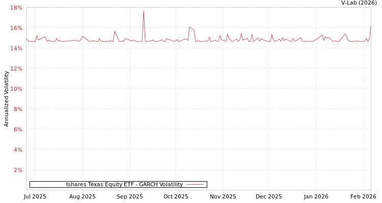 graph of Ishares Texas Equity ETF GARCH