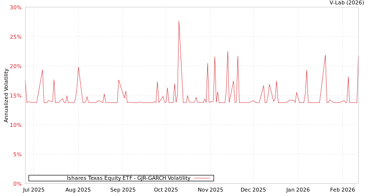 graph of Ishares Texas Equity ETF GJR-GARCH