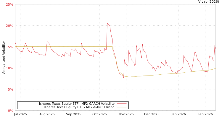 graph of Ishares Texas Equity ETF MF2-GARCH