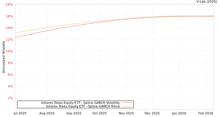 graph of Ishares Texas Equity ETF SGARCH