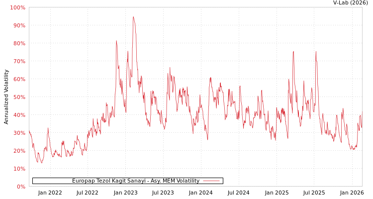 graph of Europap Tezol Kagit Sanayi AMEM