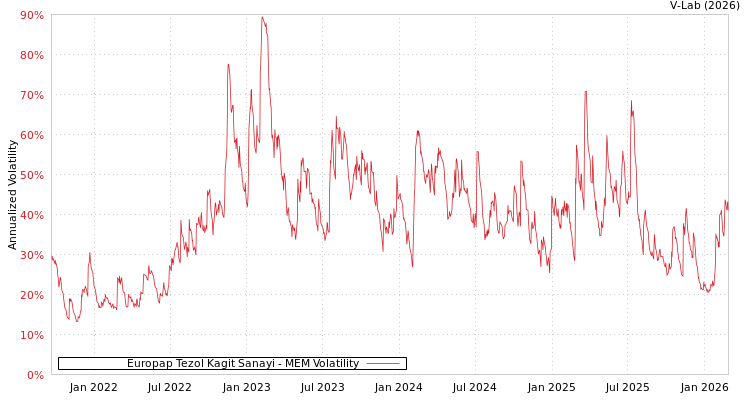 graph of Europap Tezol Kagit Sanayi MEM