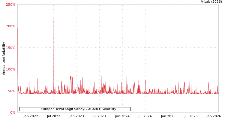 graph of Europap Tezol Kagit Sanayi AGARCH