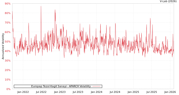 graph of Europap Tezol Kagit Sanayi APARCH