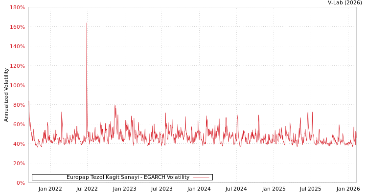 graph of Europap Tezol Kagit Sanayi EGARCH
