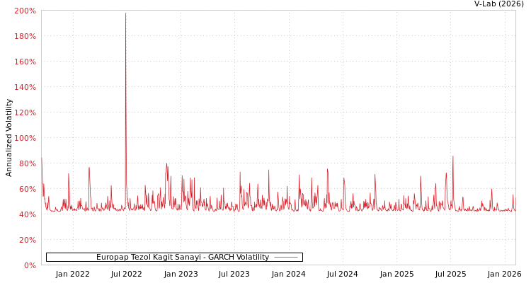 graph of Europap Tezol Kagit Sanayi GARCH