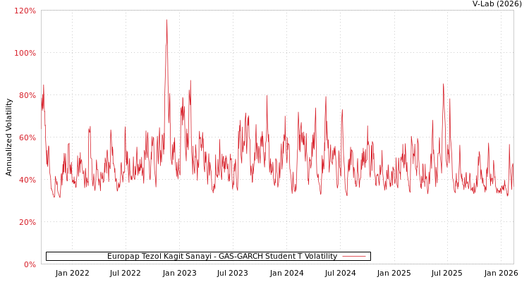 graph of Europap Tezol Kagit Sanayi GAS-GARCH-T