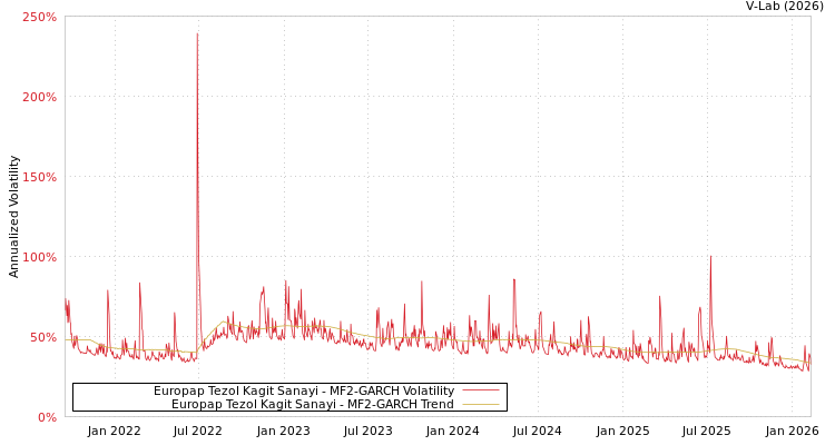graph of Europap Tezol Kagit Sanayi MF2-GARCH