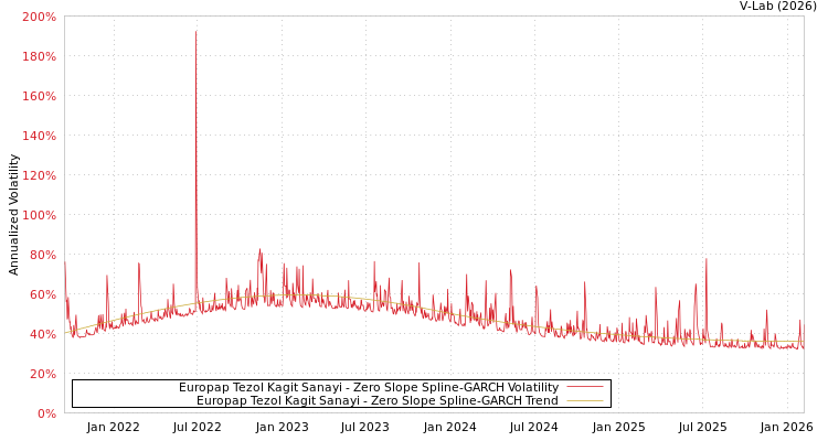 graph of Europap Tezol Kagit Sanayi S0GARCH