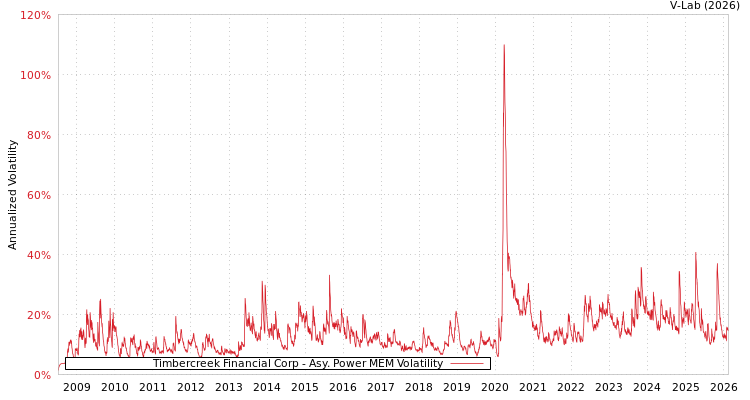 graph of Timbercreek Financial Corp APMEM