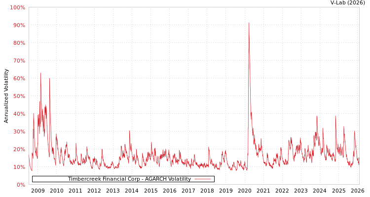graph of Timbercreek Financial Corp AGARCH