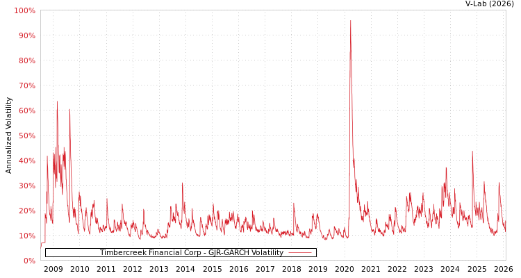 graph of Timbercreek Financial Corp GJR-GARCH