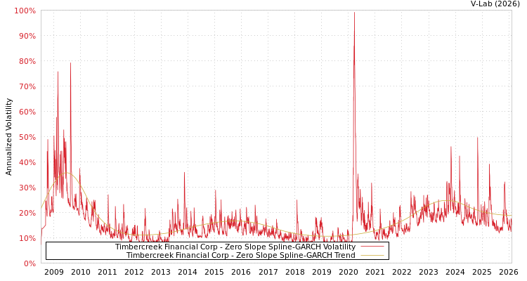 graph of Timbercreek Financial Corp S0GARCH